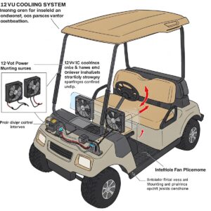 Diagram showing a 12-volt cooling fan system installed inside a golf cart for driver and passenger comfort.