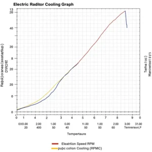Graph showing the performance curve of an electric radiator cooling fan in relation to temperature