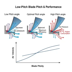 Graphic demonstrating how fan blade pitch influences air delivery and overall fan performance.