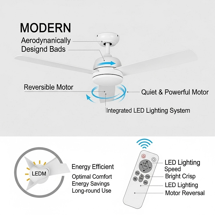 Diagram illustrating key features of a modern white ceiling fan, including remote control operation, energy-efficient LED lighting, and a reversible motor for year-round comfort.