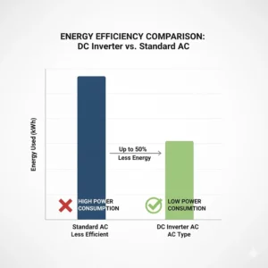 Bar chart comparing the energy efficiency and lower power consumption of a DC current air conditioner (inverter) versus a standard AC unit (non-inverter).