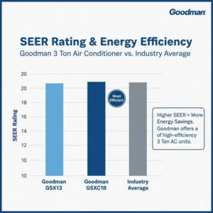 Chart illustrating the SEER rating and energy efficiency of the Goodman 3 ton air conditioner.