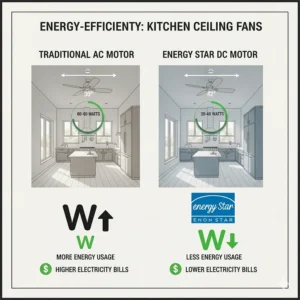 Illustration highlighting energy savings when using a DC motor ceiling fan in a kitchen setting.