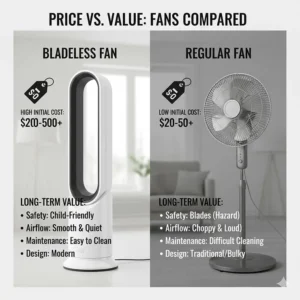 An infographic comparing the purchase price, energy efficiency, and long-term value of a bladeless fan vs regular fan.