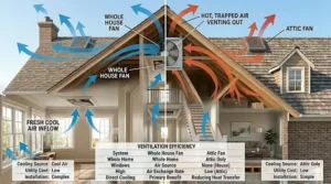 Visual representation of airflow paths for whole house and attic ventilation systems.